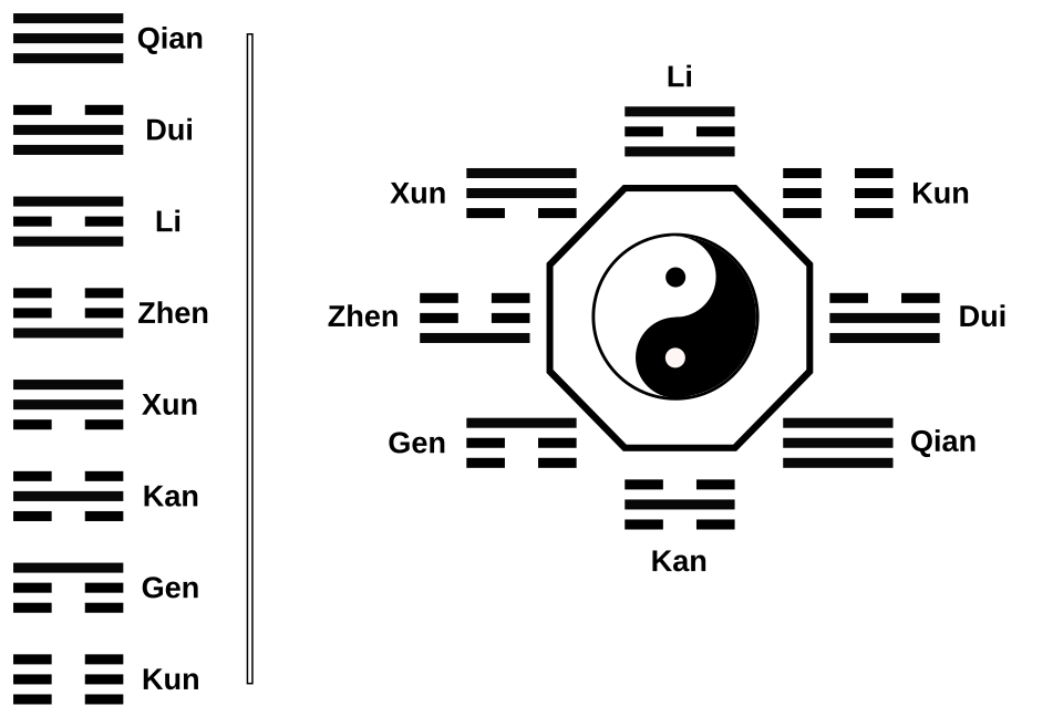Eight bagua trigrams surrounding a yin–yang symbol