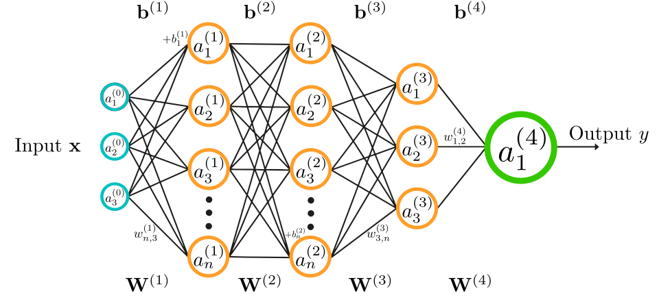 Konzeptionelles Diagramm eines künstlichen neuronalen Netzes mit verbundenen Knotenebenen