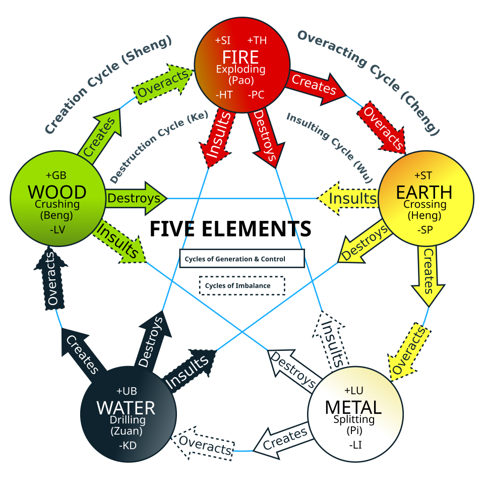 Wuxing diagram showing the relationships among wood, fire, earth, metal, and water